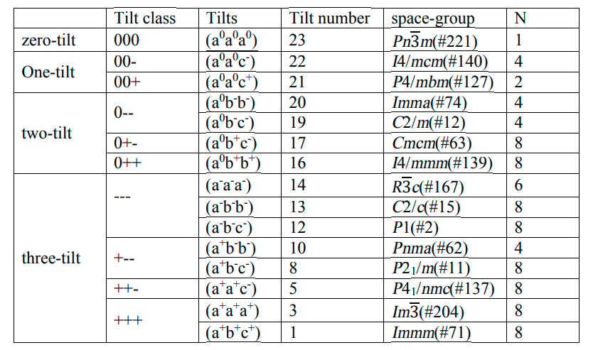 Glazer notation table [@shojaei_stability_2018]
